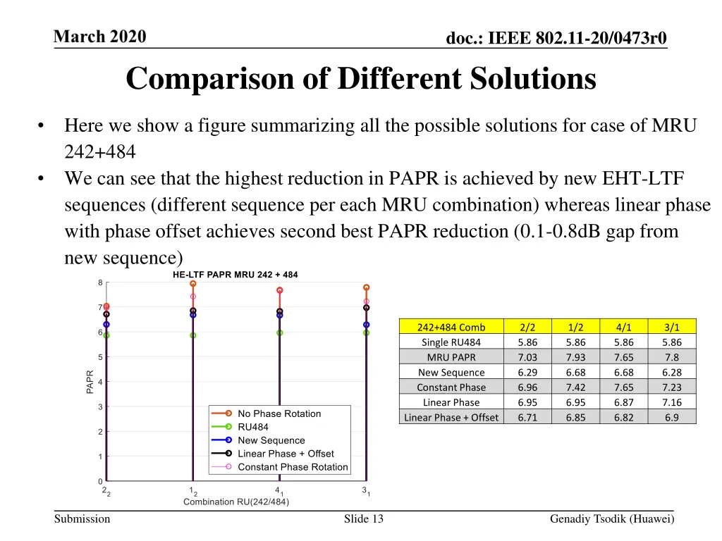 doc ieee 802 11 20 0473r0 12