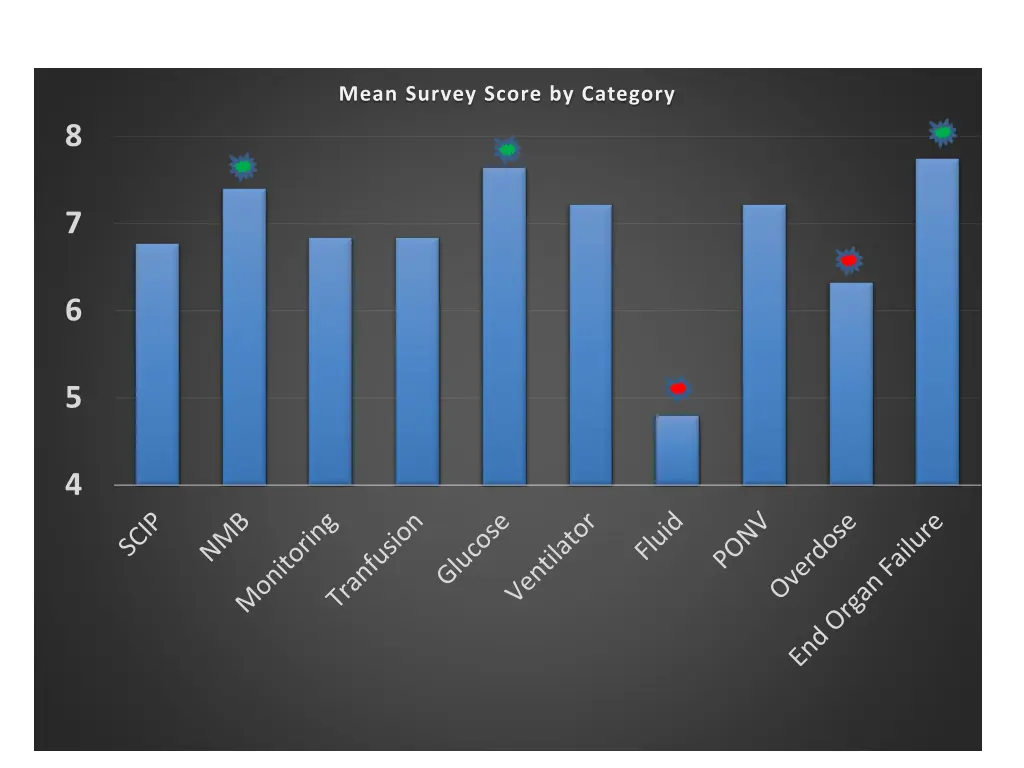 mean survey score by category