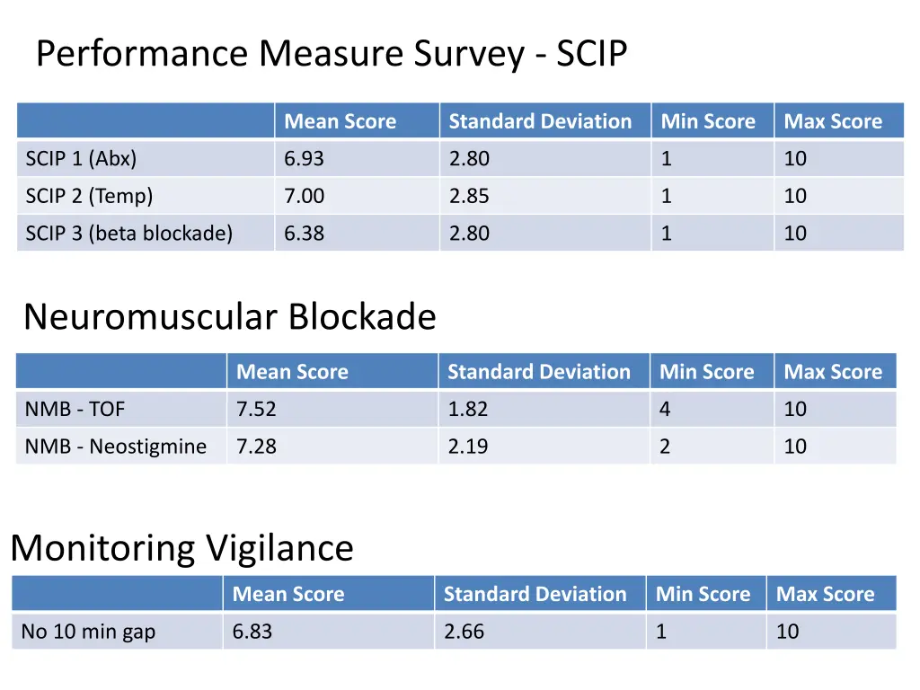 performance measure survey scip