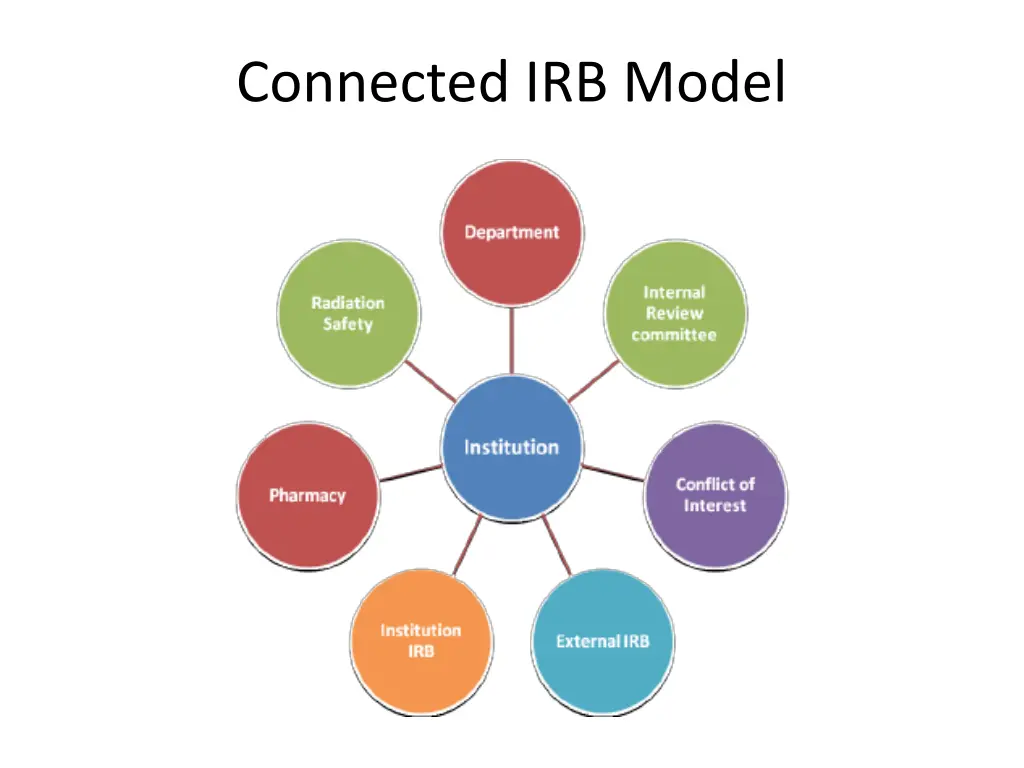 connected irb model