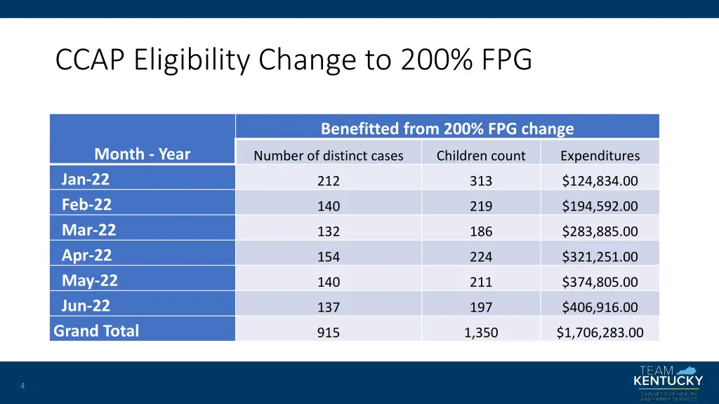 ccap eligibility change to 200 fpg