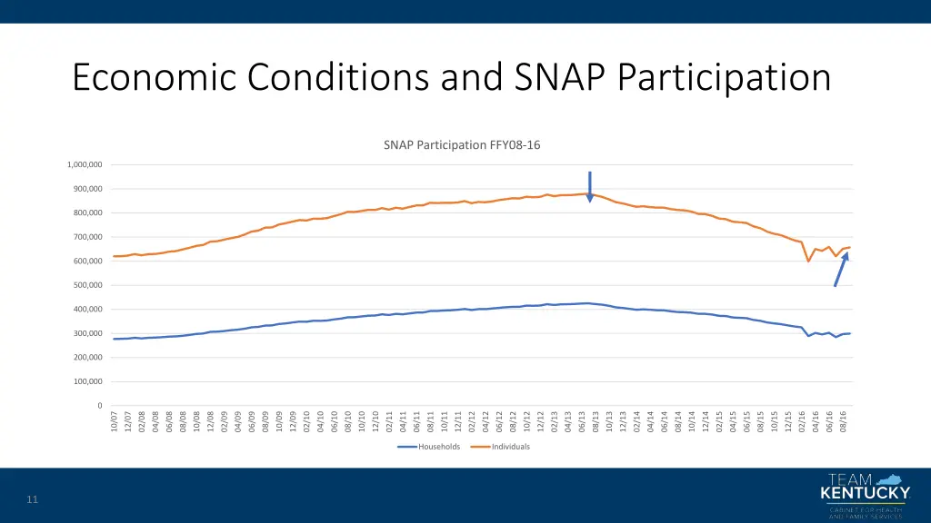 economic conditions and snap participation 1