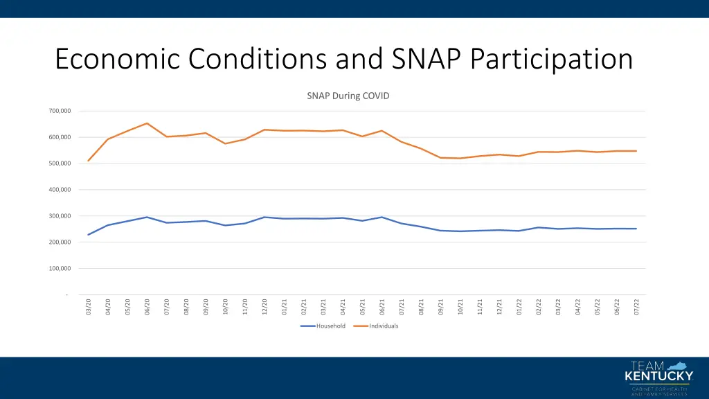 economic conditions and snap participation 3