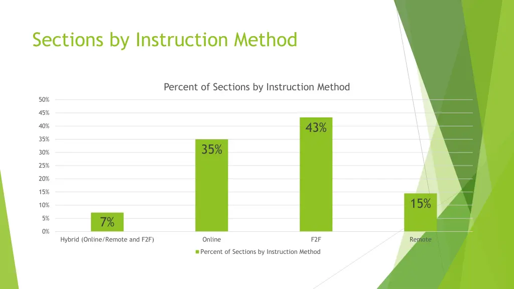 sections by instruction method