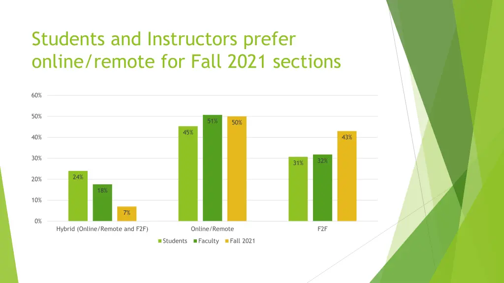 students and instructors prefer online remote