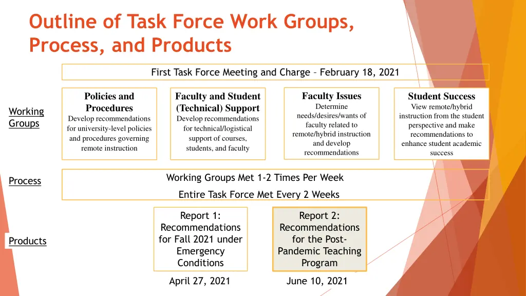 outline of task force work groups process