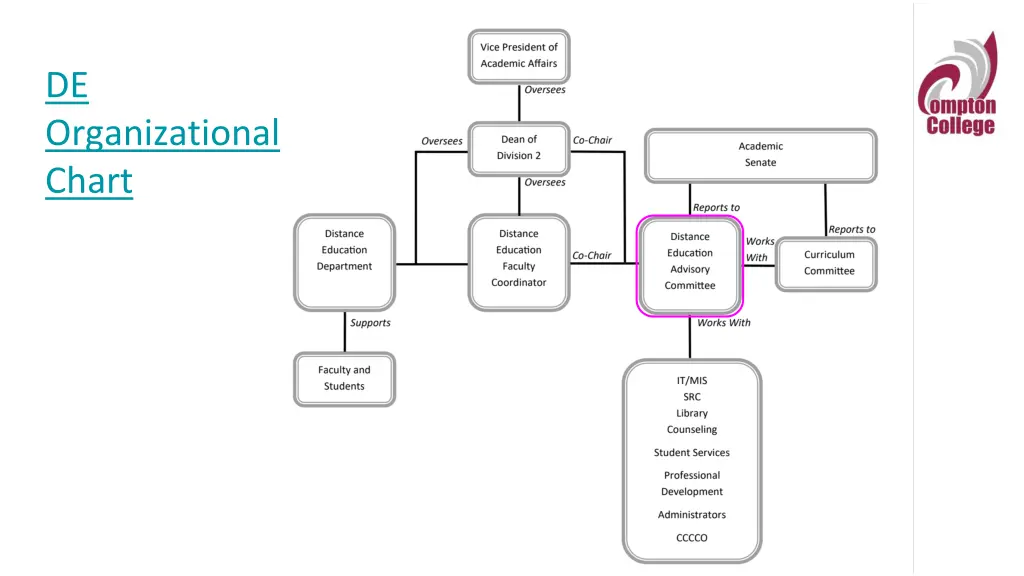 de organizational chart