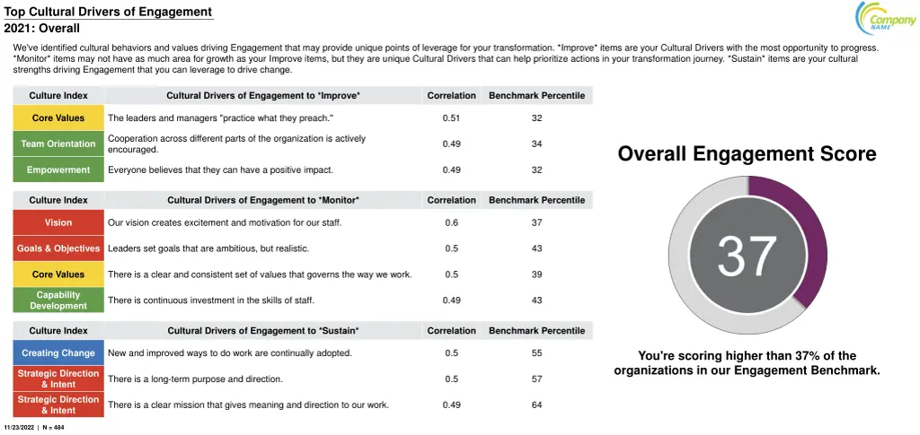 top cultural drivers of engagement 2021 overall
