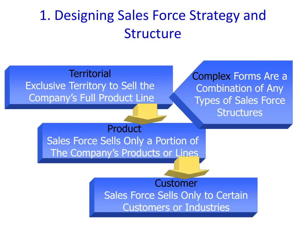 1 designing sales force strategy and structure