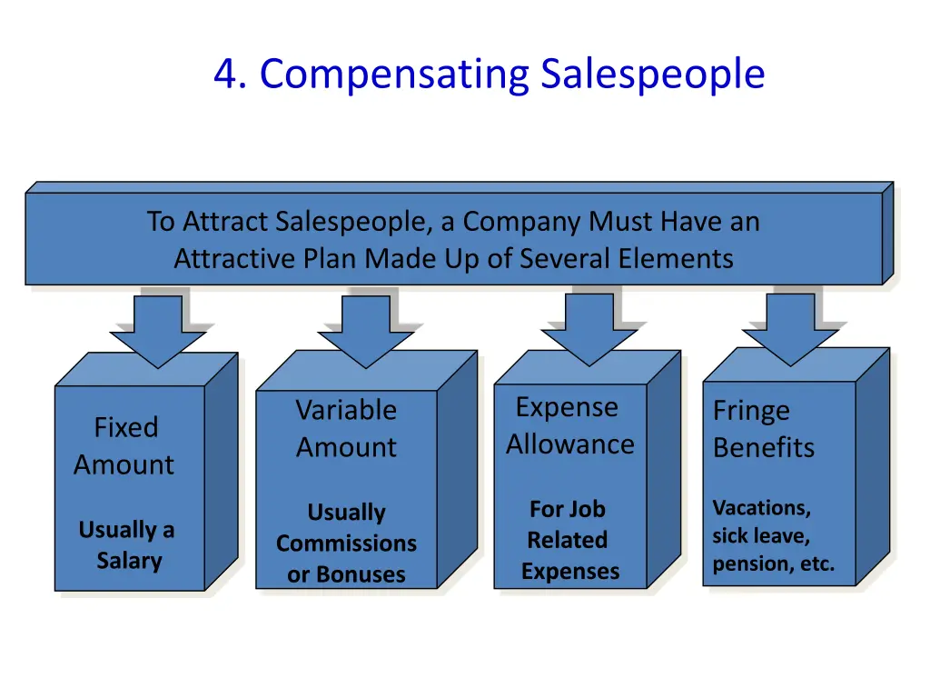 4 compensating salespeople
