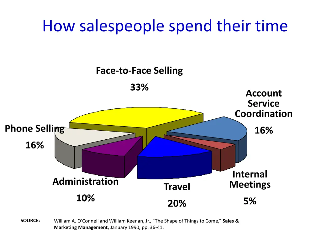how salespeople spend their time