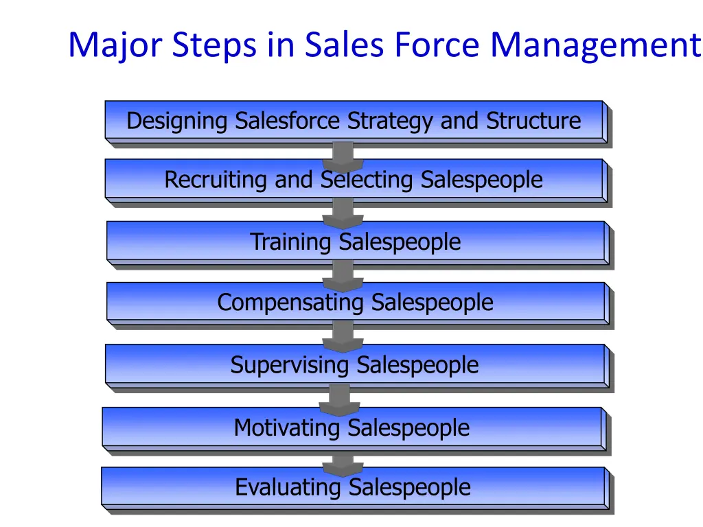major steps in sales force management