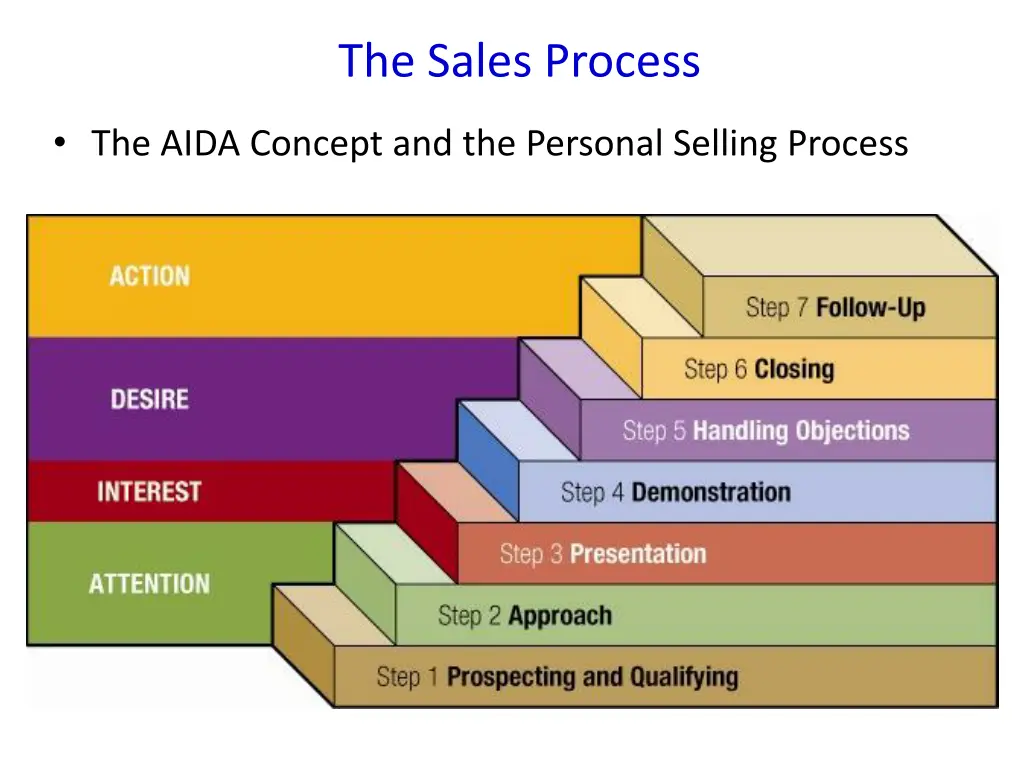 the sales process 1