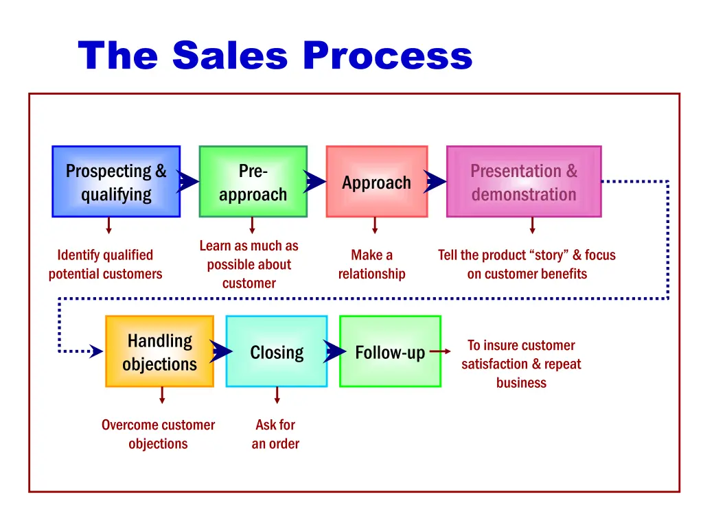 the sales process