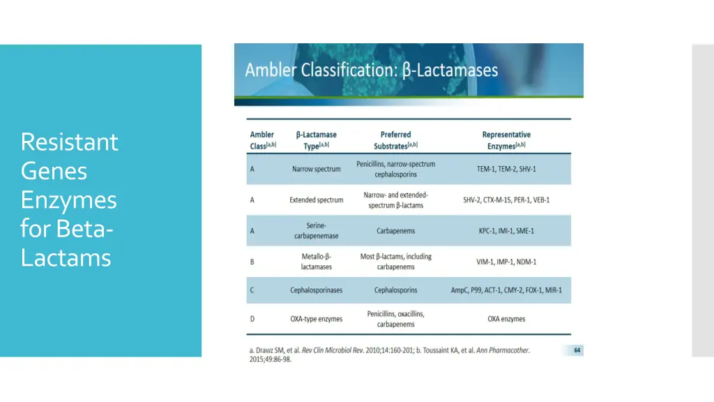 resistant genes enzymes for beta lactams