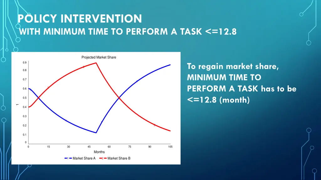 policy intervention with minimum time to perform 1