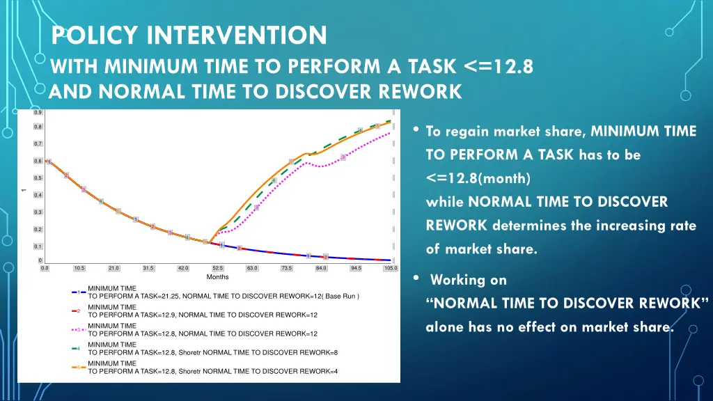 policy intervention with minimum time to perform 2
