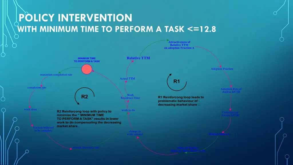 policy intervention with minimum time to perform