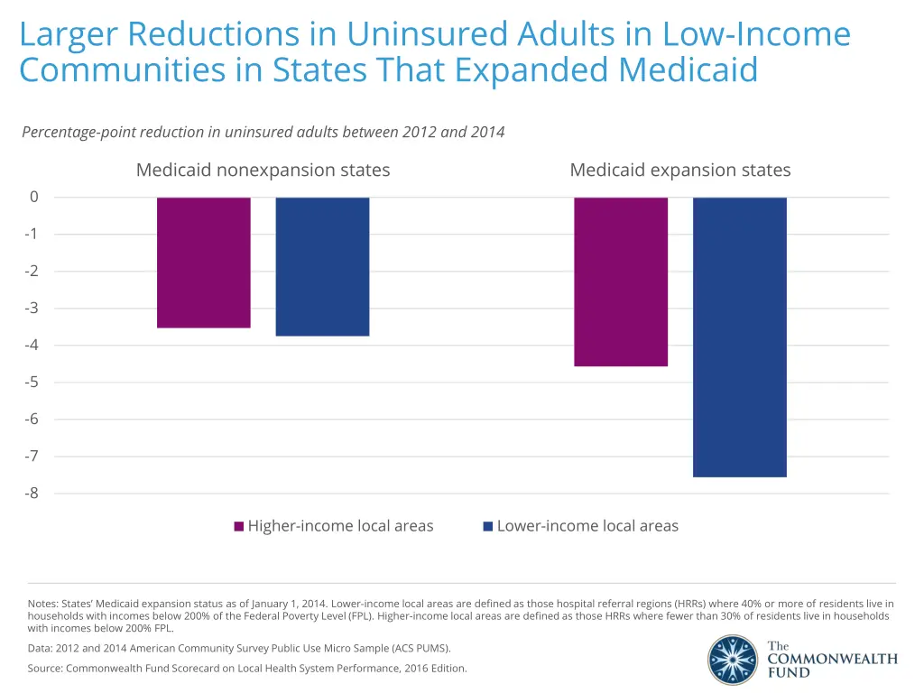 larger reductions in uninsured adults