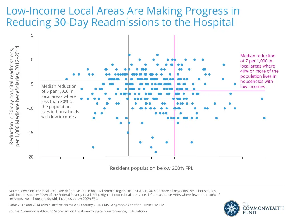 low income local areas are making progress