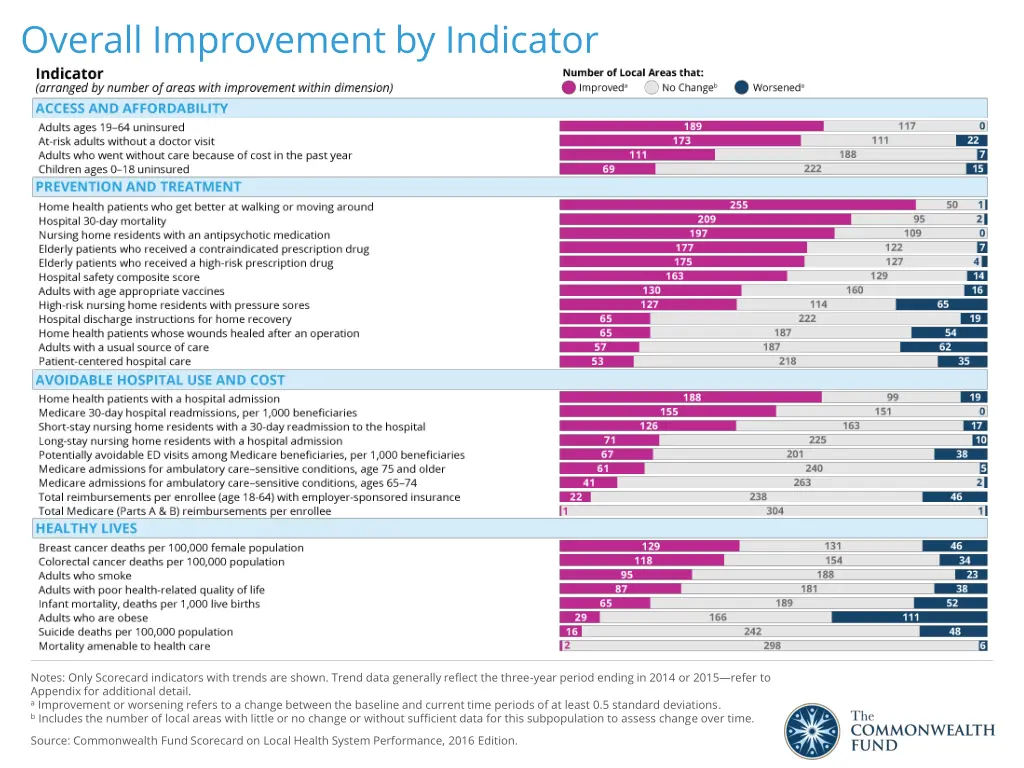 overall improvement by indicator