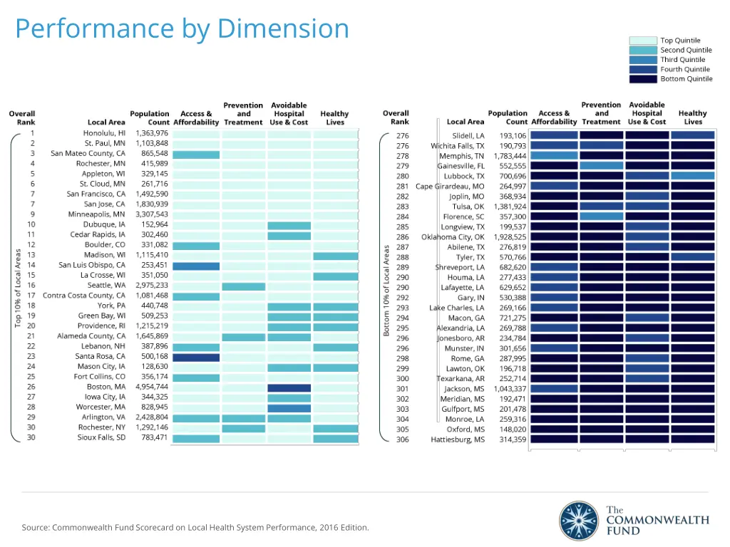 performance by dimension