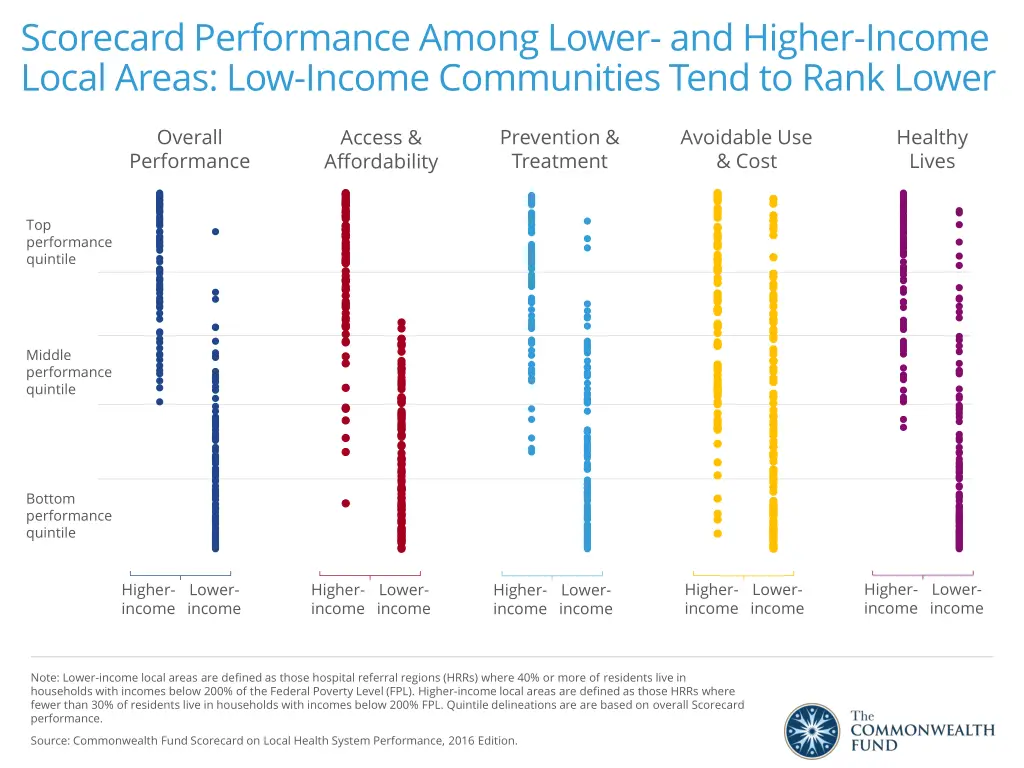 scorecard performance among lower and higher