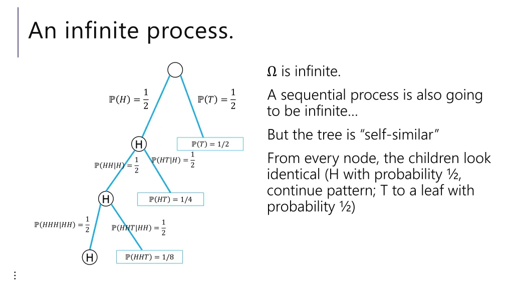 an infinite process