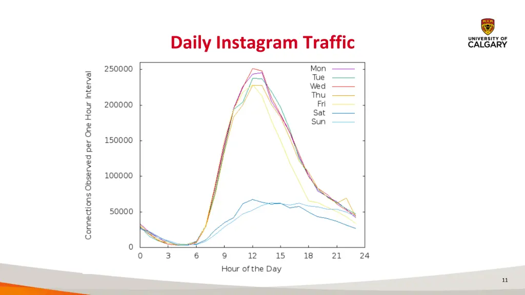 daily instagram traffic