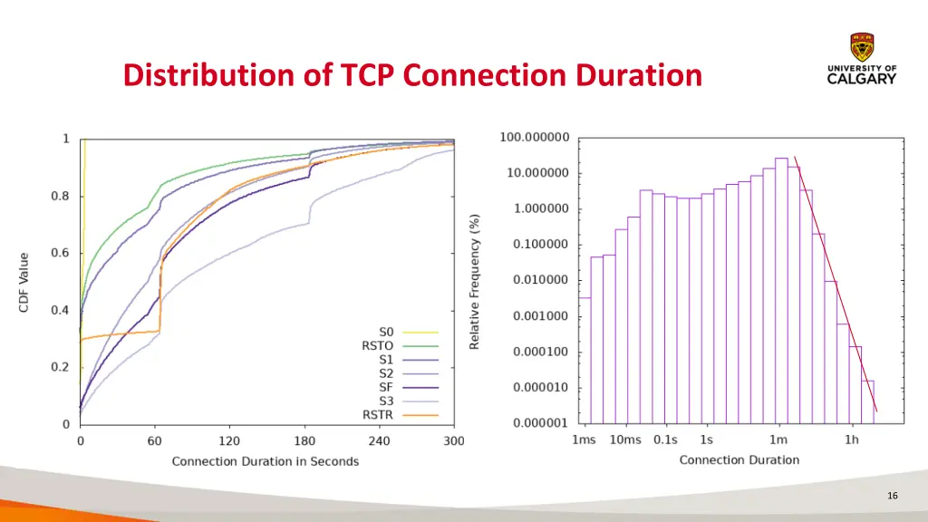 distribution of tcp connection duration