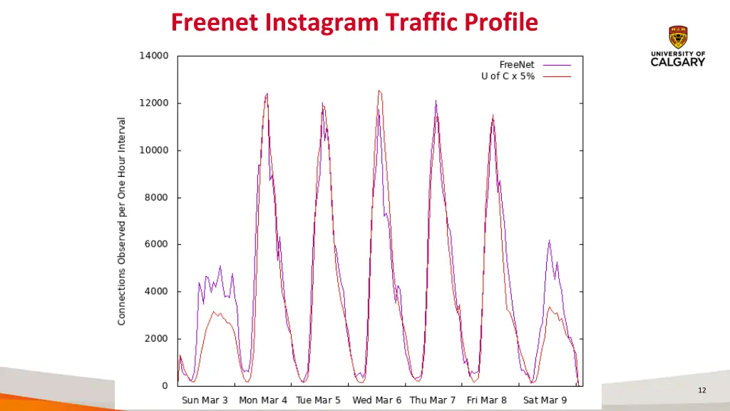 freenet instagram traffic profile