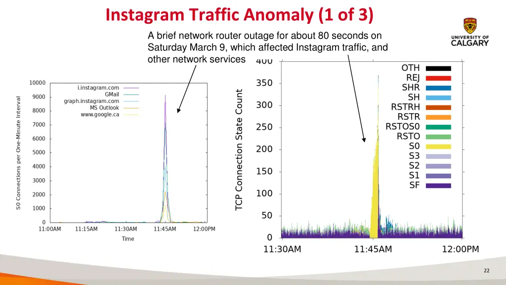 instagram traffic anomaly 1 of 3 a brief network