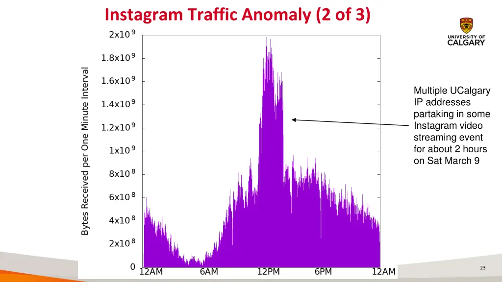 instagram traffic anomaly 2 of 3