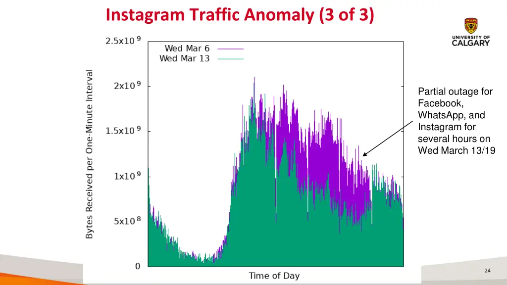 instagram traffic anomaly 3 of 3