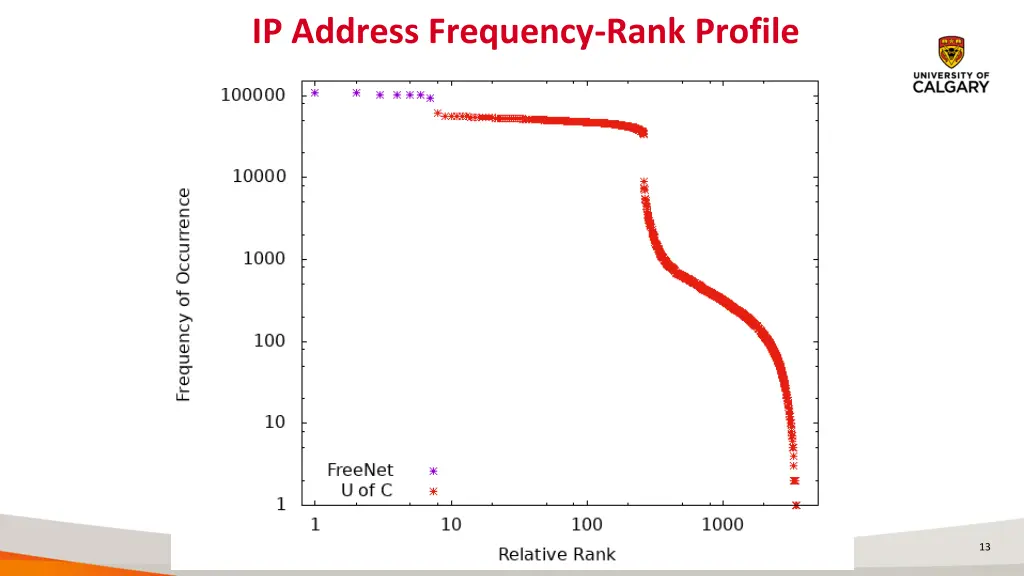 ip address frequency rank profile