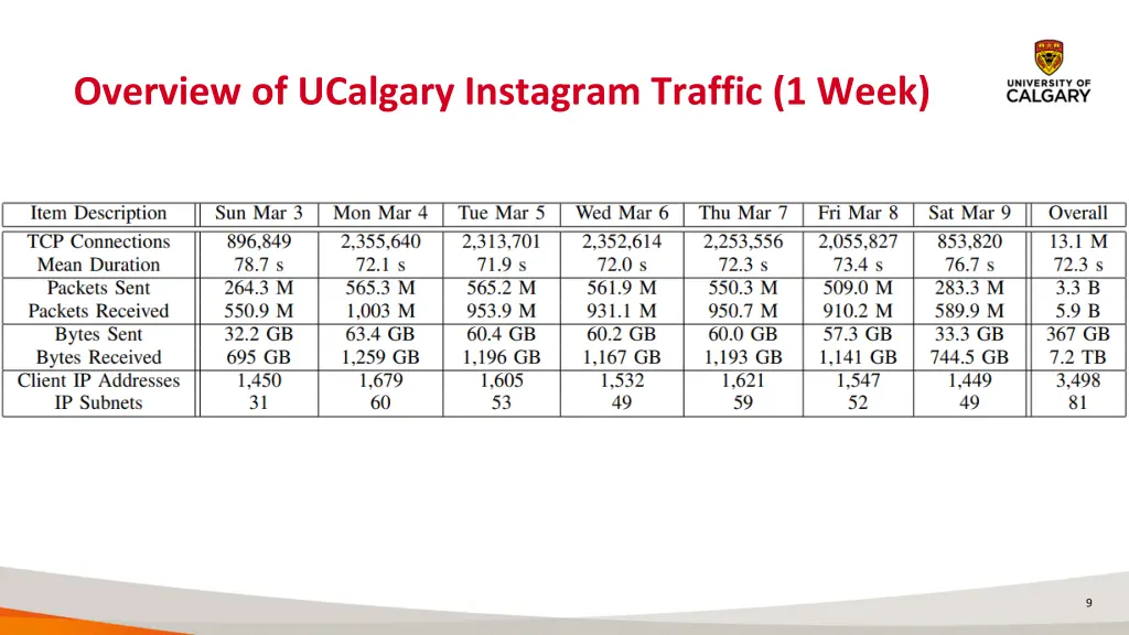 overview of ucalgary instagram traffic 1 week