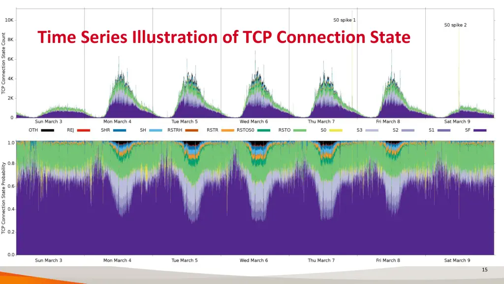 time series illustration of tcp connection state