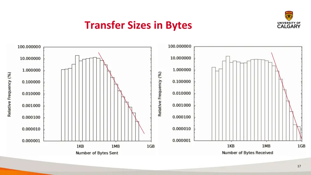 transfer sizes in bytes