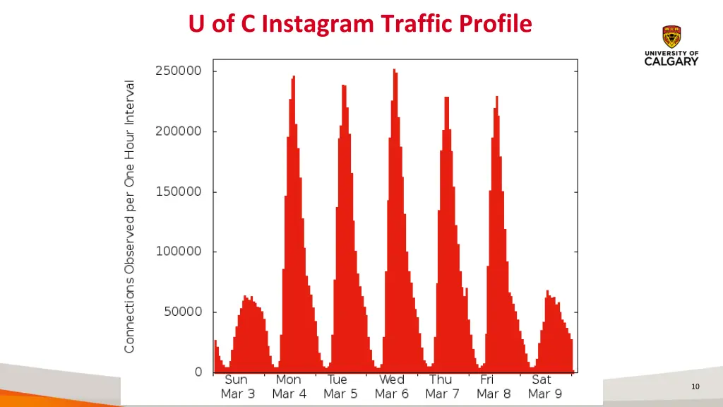 u of c instagram traffic profile