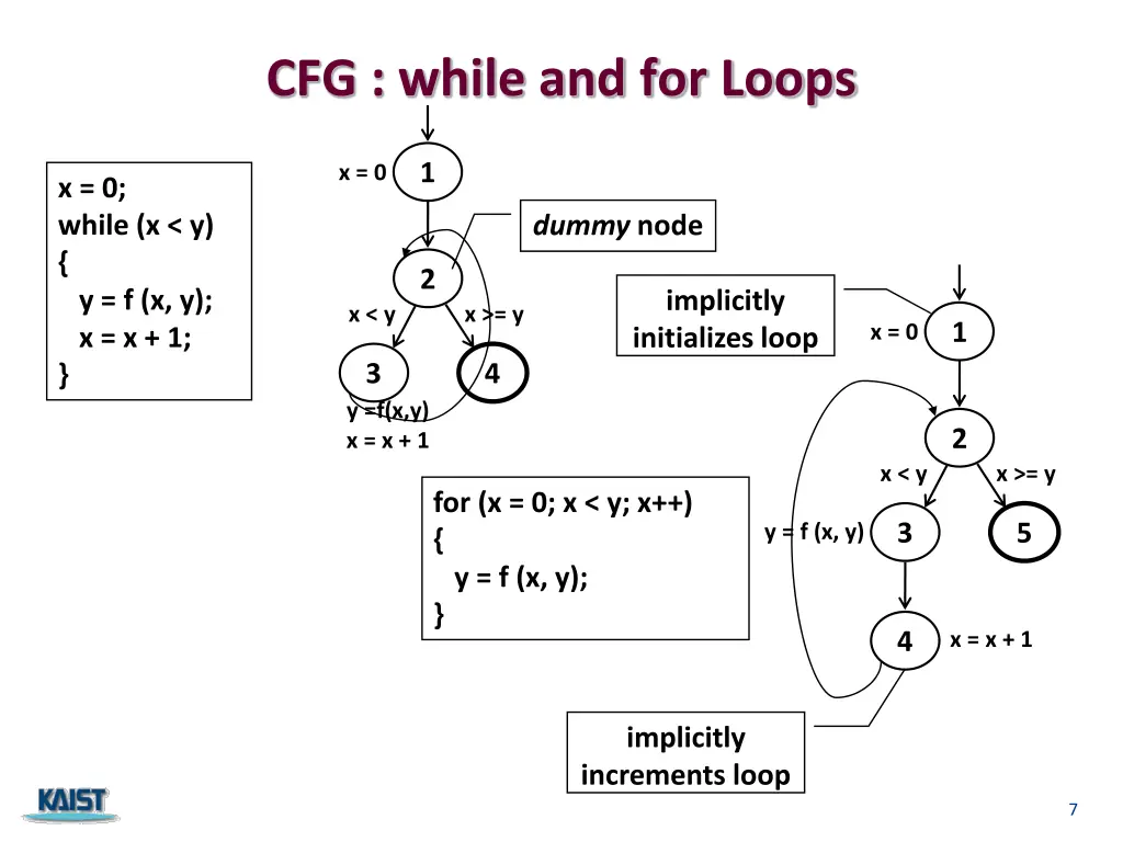 cfg while and for loops