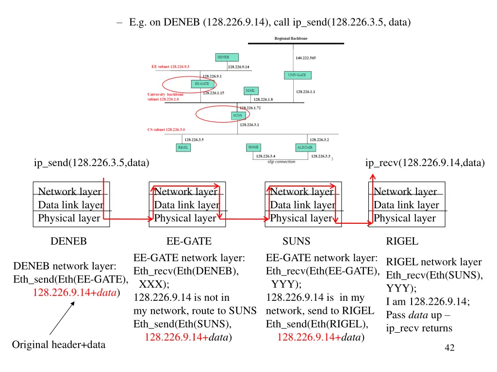 e g on deneb 128 226 9 14 call ip send