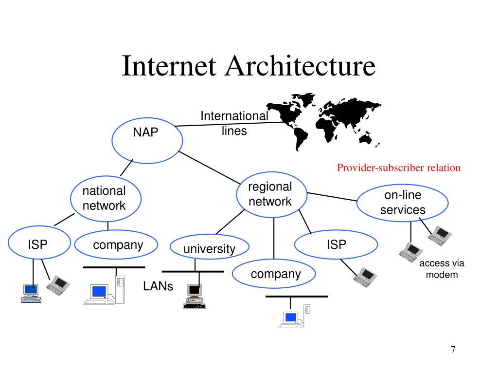 internet architecture
