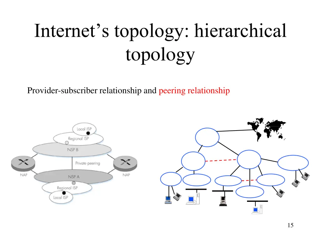 internet s topology hierarchical topology 1