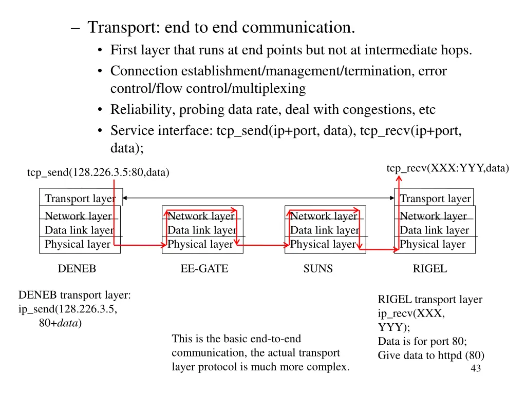 transport end to end communication first layer