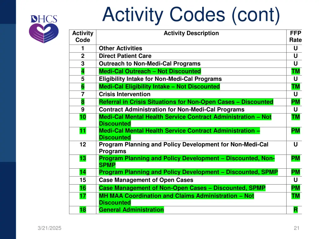 activity codes cont