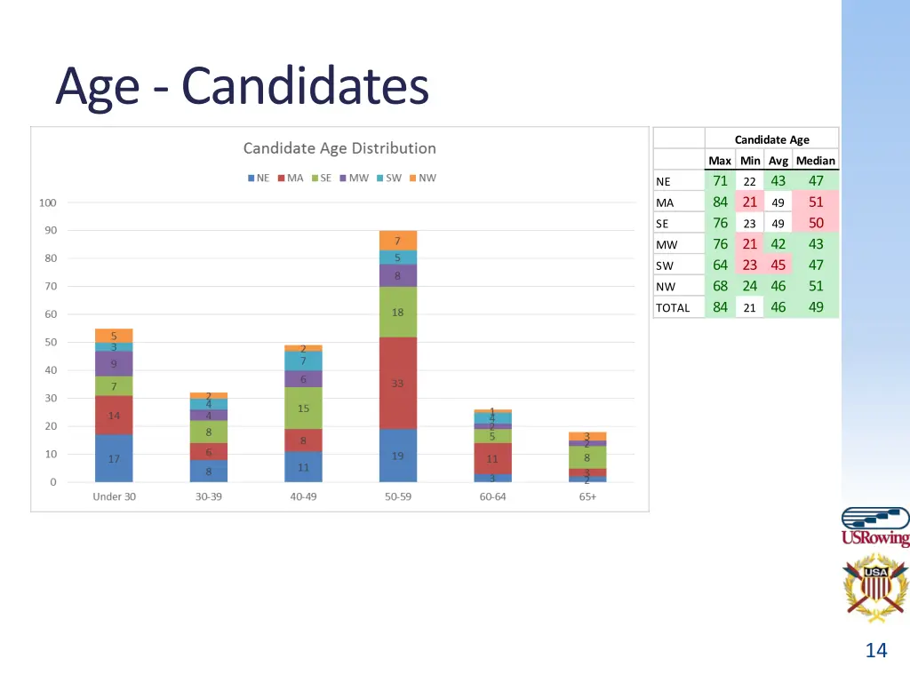 age candidates