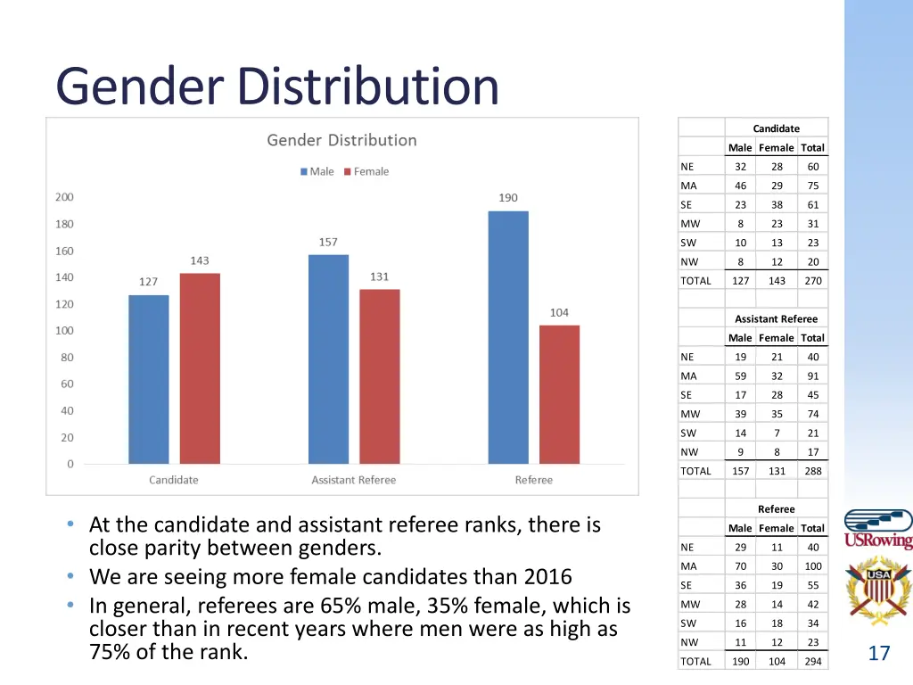 gender distribution