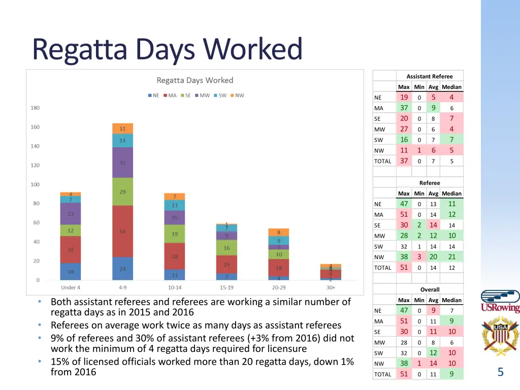 regatta days worked