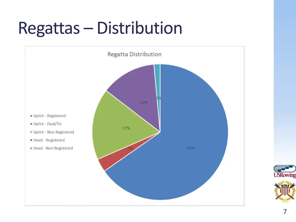 regattas distribution