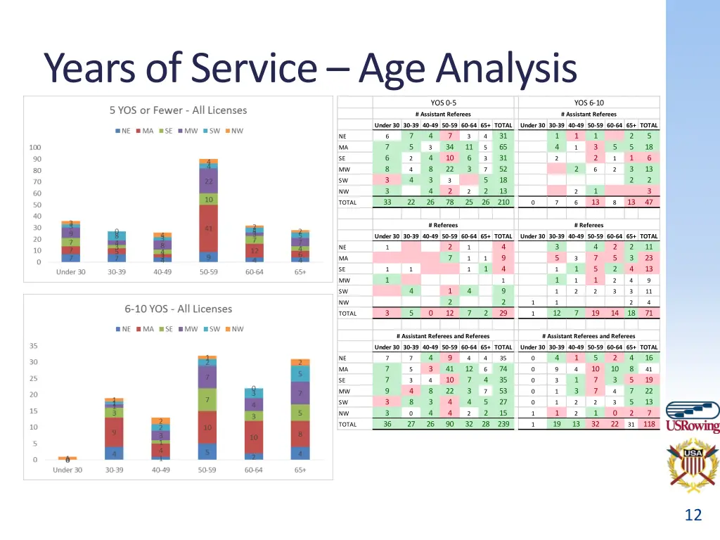 years of service age analysis